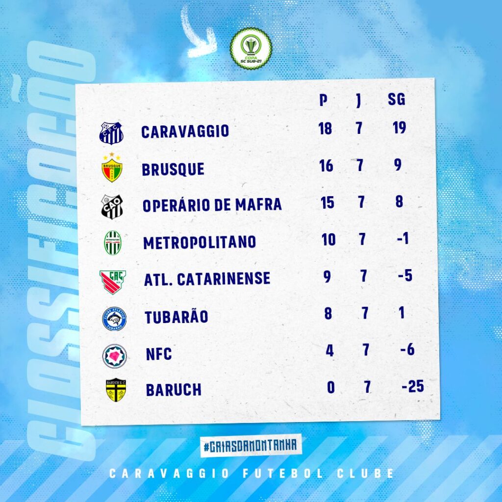 Crias da Montanha lideram a Copa SC Sub-21